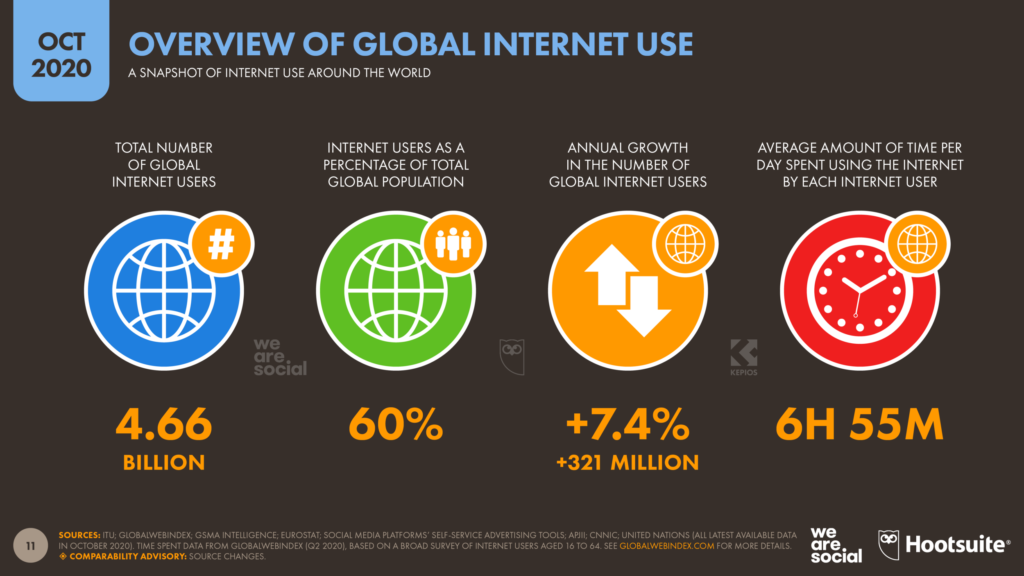 Global Internet Overview October 2020 Data Reportal