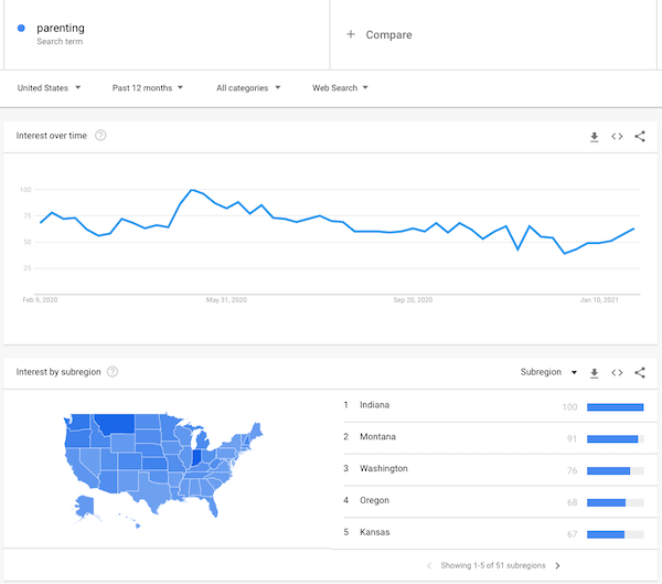 Google Trends - Parenting Interest Graph